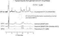 New Germanosilicate Compositions for Improved Performance (new invention from California Institute of Technology 01&amp;#x2F;04&amp;#x2F;2022)