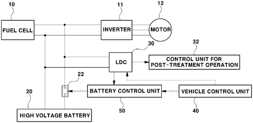 System and method for controlling low voltage DC converter of fuel cell vehicle Image