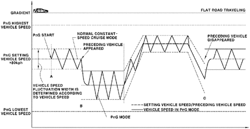 Cruise control method for hybrid vehicle Image