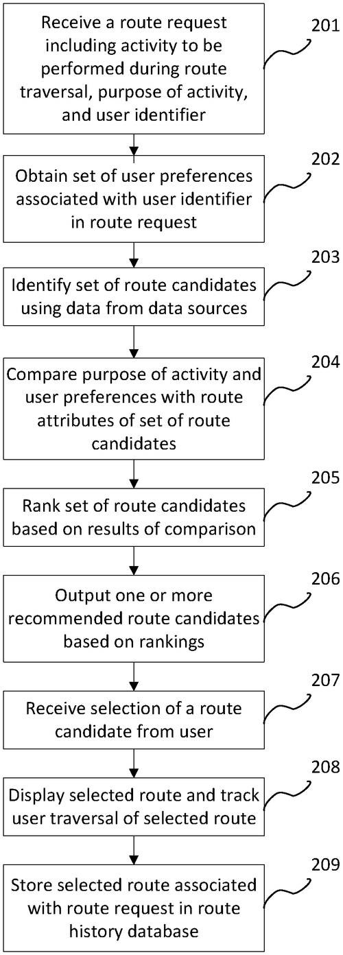 Route generation based on stated purpose of route traversal Image