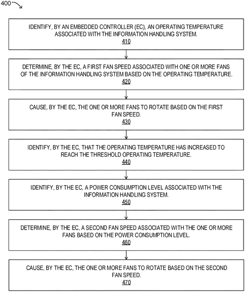 Maintaining a threshold operating temperature in an information handling system Image