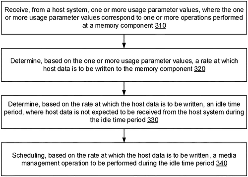 Scheduling media management operations based on provided host system usage requirements Image