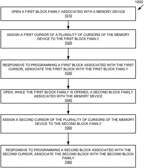 Multiple open block families supporting multiple cursors of a memory device Image