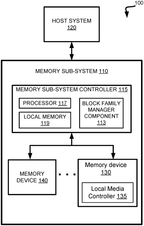 Associating multiple cursors with block family of memory device Image