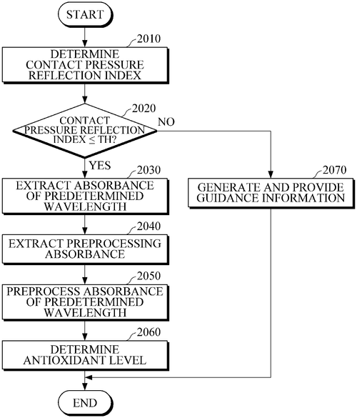 Antioxidant sensor and method of obtaining antioxidant signal Image
