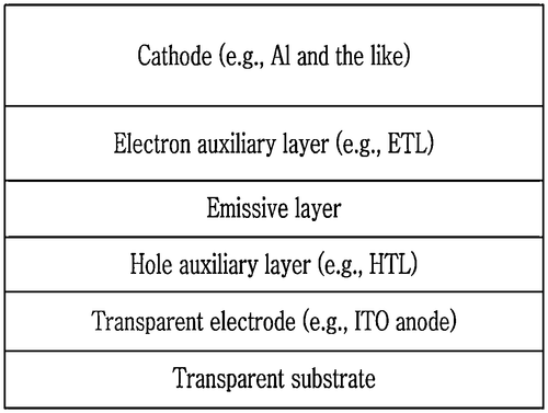 Semiconductor nanocrystal particles and devices including the same Image
