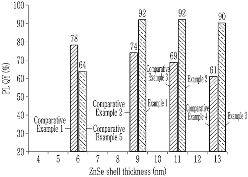 Core-shell quantum dots having high quantum efficiency, and an electronic device including the same Image